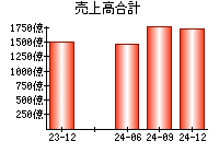 売上高合計