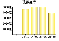 現預金等