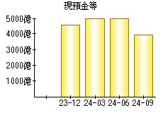 現預金等