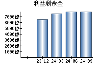 利益剰余金