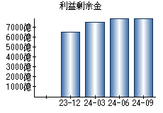 利益剰余金