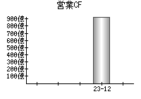 営業活動によるキャッシュフロー