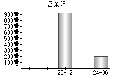 営業活動によるキャッシュフロー