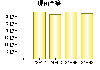 現預金等