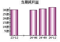 当期純利益