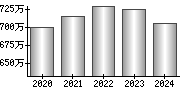 平均年収（単独）