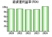 総資産利益率(ROA)