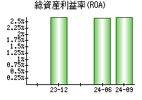 総資産利益率(ROA)