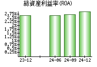 総資産利益率(ROA)