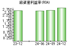 総資産利益率(ROA)