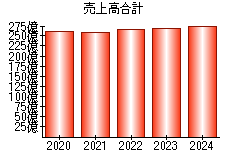 売上高合計