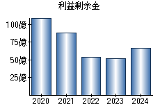 利益剰余金