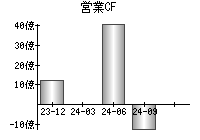 営業活動によるキャッシュフロー