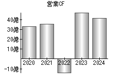 営業活動によるキャッシュフロー