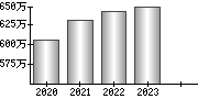 平均年収（単独）