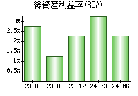 総資産利益率(ROA)