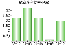 総資産利益率(ROA)