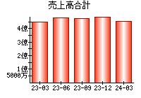 売上高合計