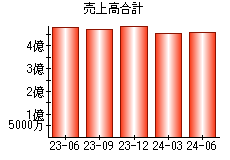 売上高合計