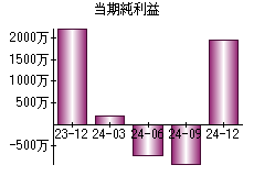 当期純利益