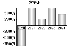 営業活動によるキャッシュフロー