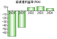 総資産利益率(ROA)