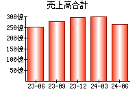 売上高合計