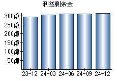 利益剰余金