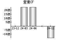 営業活動によるキャッシュフロー