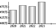 平均年収（単独）