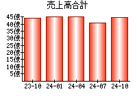 売上高合計