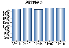 利益剰余金