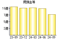 現預金等