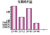 当期純利益