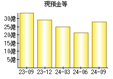 現預金等