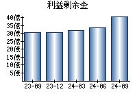 利益剰余金