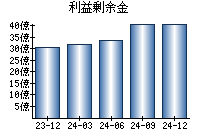 利益剰余金