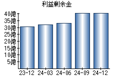 利益剰余金