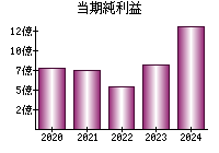 当期純利益