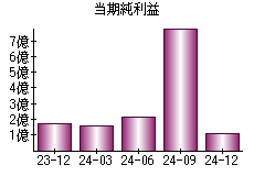 当期純利益