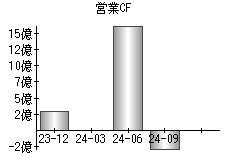 営業活動によるキャッシュフロー