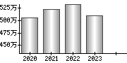 平均年収（単独）