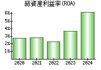 総資産利益率(ROA)