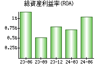 総資産利益率(ROA)