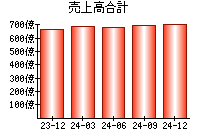 売上高合計