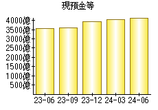 現預金等