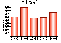 売上高合計