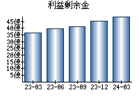 利益剰余金