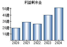 利益剰余金