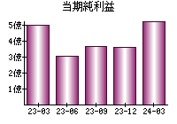 当期純利益